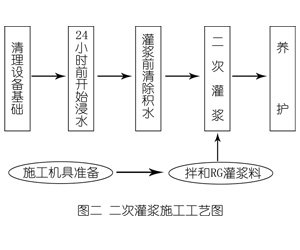 坡头灌浆料施工工艺—文字完整版